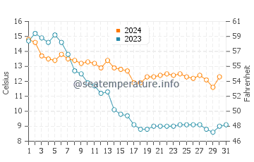 Temperature dell'acqua a Simrishamn ad ottobre