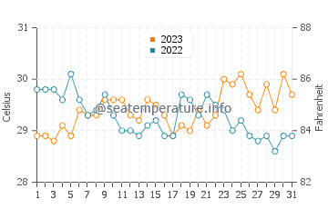 Simunul water temp chart in October