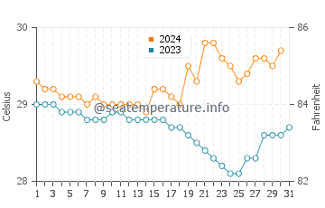 Sinabang water temp chart in October