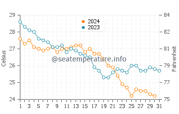 Temperature dell'acqua a Penisola del Sinai (Nord) ad ottobre
