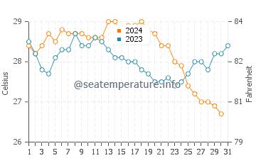 Temperature dell'acqua a Penisola del Sinai (Sud) ad ottobre