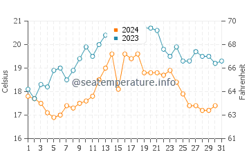 Sines water temp chart in October