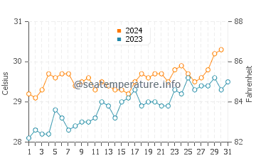 Temperatura vode u Singaraja u listopadu