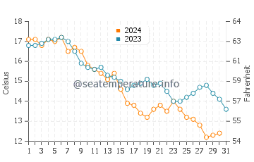 Singing Beach water temp chart in October