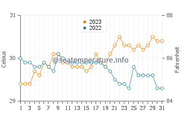 Sinonoc water temp chart in October