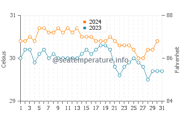 Wassertemperatur Oranjestad im Oktober