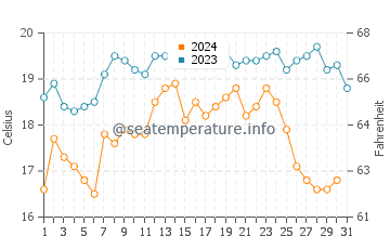 Sintra water temp chart in October
