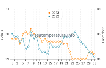 Temperatura del agua en Sinuknipan en octubre