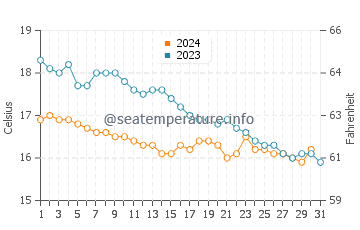 Temperature dell'acqua a Siouville-Hague ad ottobre