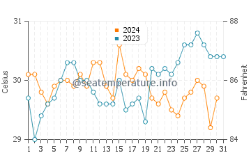 Sipadan water temp chart in October