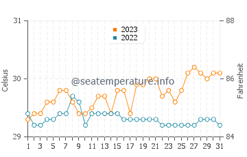 Sipalay water temp chart in October