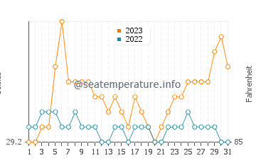 Siraway water temp chart in October