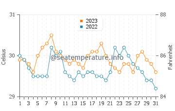 Temperatura del agua en Siruma en octubre