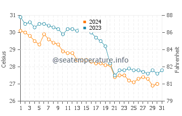 Sisal water temp chart in October