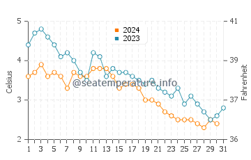 Sisimiut water temp chart in October