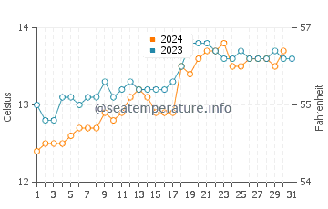 Sisters Beach water temp chart in October