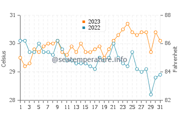 Sitangkai water temp chart in October