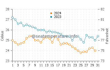 Siteler water temp chart in October