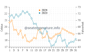 Sitio de Calahonda water temp chart in October