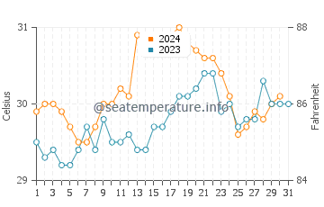 Temperatura vode u Sittwe u listopadu