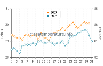 Temperatura vode u Situbondo u listopadu