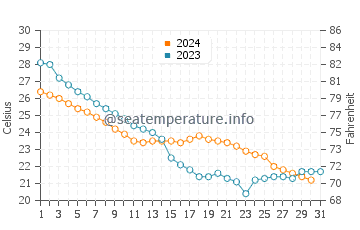 Wassertemperatur Sizhoutou im Oktober