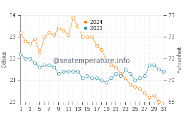 Skala Eressos water temp chart in October