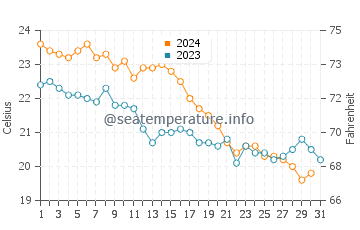 Températures de l'eau à Skala Potamia en octobre