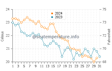 Temperature dell'acqua a Skala Rachoniou ad ottobre
