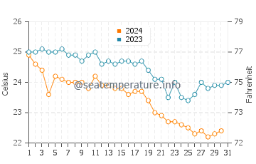 Wassertemperatur Skala im Oktober