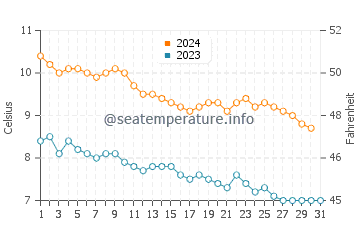 Temperatura del agua en Skarsvag en octubre