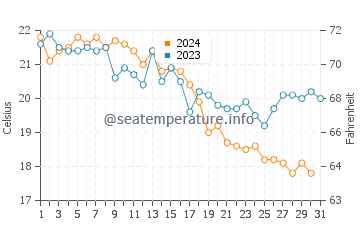 Skdar water temp chart in October