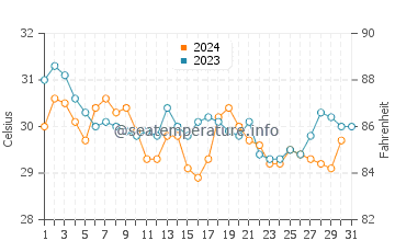 Temperature dell'acqua a Skeldon ad ottobre