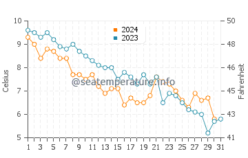 Temperature dell'acqua a Skelleftehamn ad ottobre