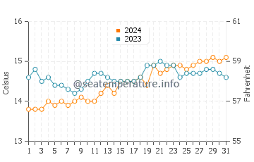 Skenes Creek water temp chart in October