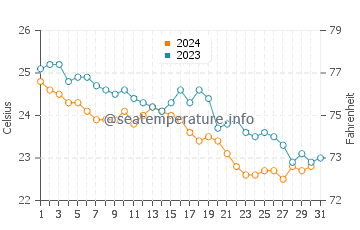 Temperature dell'acqua a Skikda ad ottobre