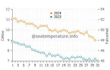 Temperatura del agua en Skjervoy en octubre