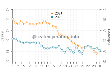 Wassertemperatur Skyros Island im Oktober