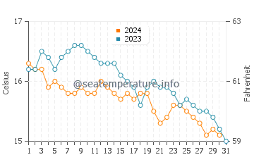 Temperature dell'acqua a Slapton ad ottobre