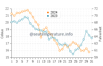 Slaughter Beach water temp chart in October