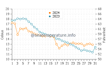 Sleeping Bear water temp chart in October
