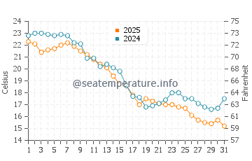 Smith Island water temp chart in October