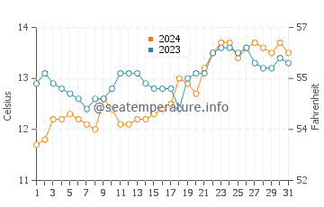 Snug water temp chart in October