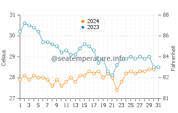 Temperatura del agua en Isla Socorro en octubre