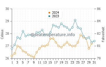 Socotra water temp chart in October