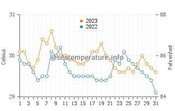 Temperatura del agua en Sogod en octubre