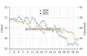 Temperatura del agua en Sohar en octubre