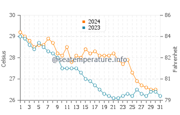 Wassertemperatur Sok Kwu Wan im Oktober
