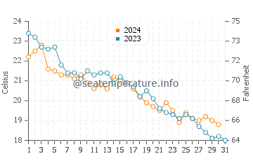 Sokcho water temp chart in October
