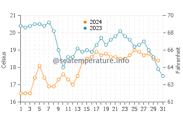 Solana Beach water temp chart in October
